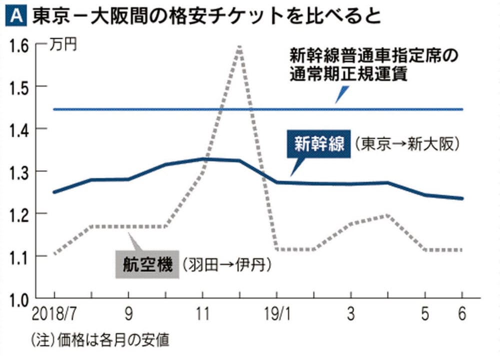 金券ショップを家計の味方に 新幹線や買い物でお得 Nikkei Style 金券ショップを家計の味方に 新幹線や買い物でお得 Nikkei Style