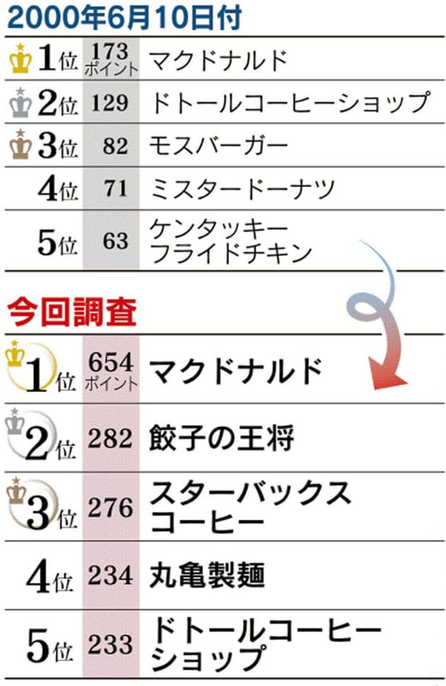 よく利用するファストフード マクドナルドが圧倒 21世紀の暮らし変えたのは プラ Nikkei Style よく利用するファストフード マクドナルドが圧倒 21世紀の暮らし変えたのは プラ Nikkei Style