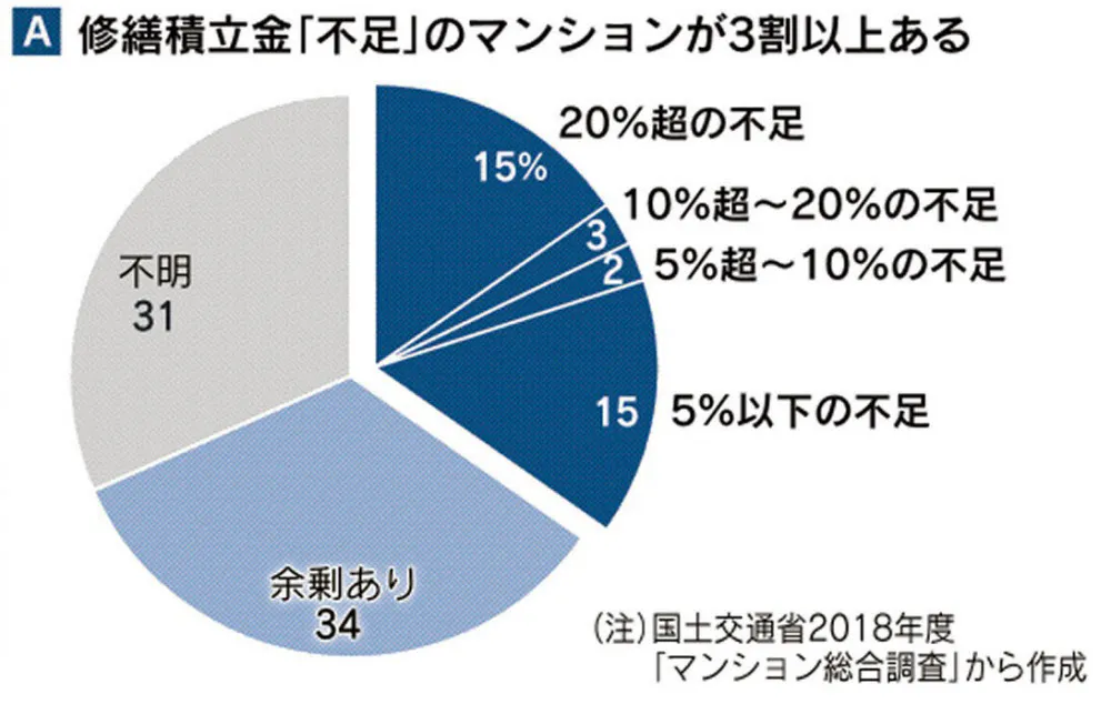 ウチのマンション修繕できる 積立金が不足する理由 Nikkei Style