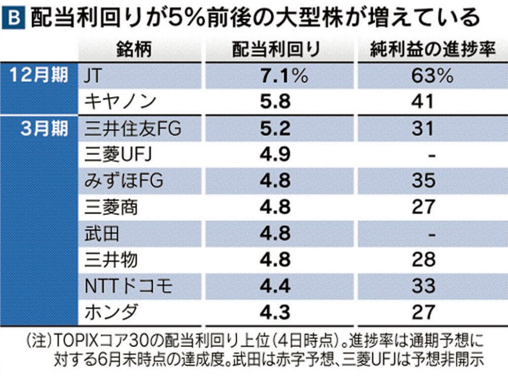 今始める 配当株投資 大型株で5 業績変化に注意 Nikkei Style