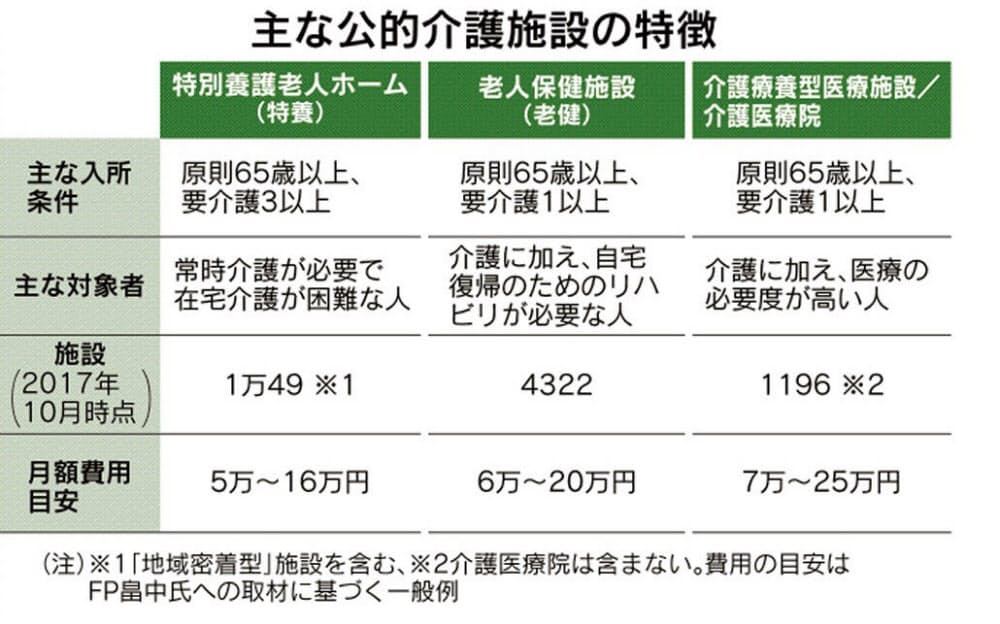 公的介護施設は費用負担軽く 特養の待機者36万人 Nikkei Style