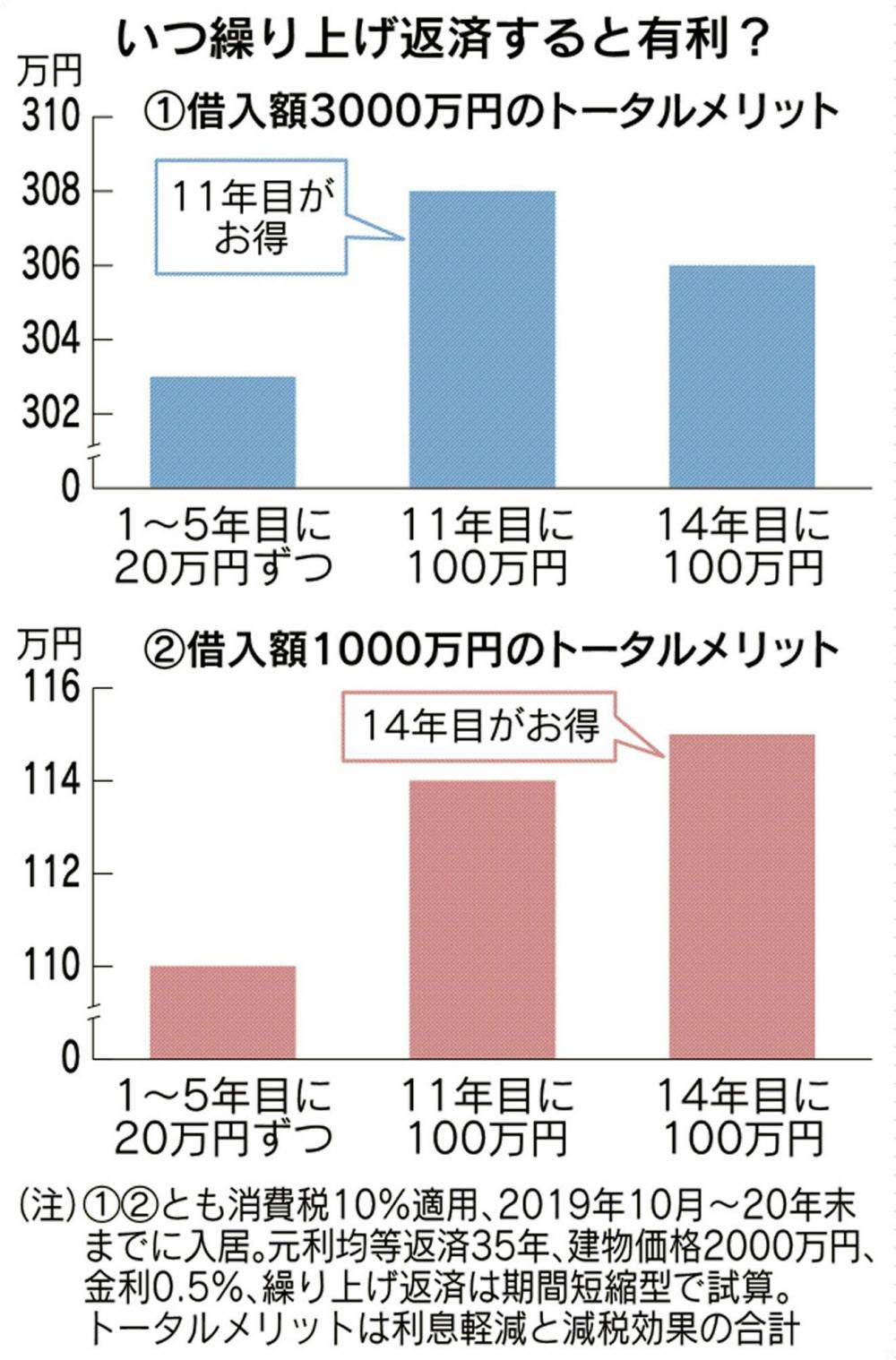 11年目以降 減税の仕組みが2つに 住宅ローン減税が延長 有利な繰り上げ返済時期は Nikkei Style