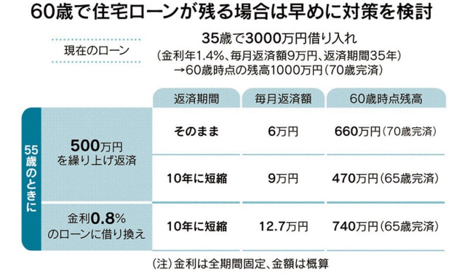 退職時に残る住宅ローン 借り換え 繰り上げ早めに Nikkei Style 退職時に残る住宅ローン 借り換え 繰り上げ早めに Nikkei Style