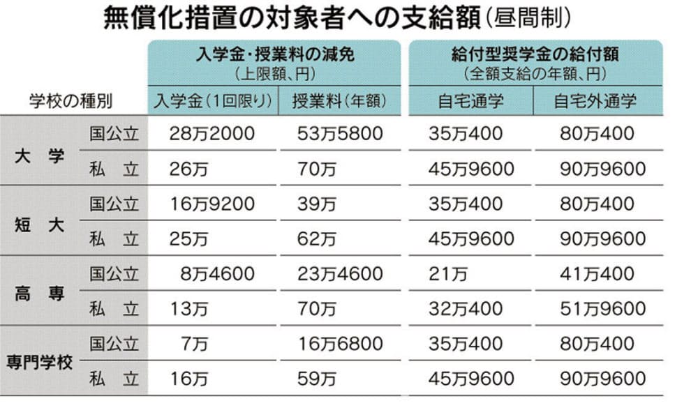 大学 専門学校の無償化 低所得世帯に減免や奨学金 Nikkei Style