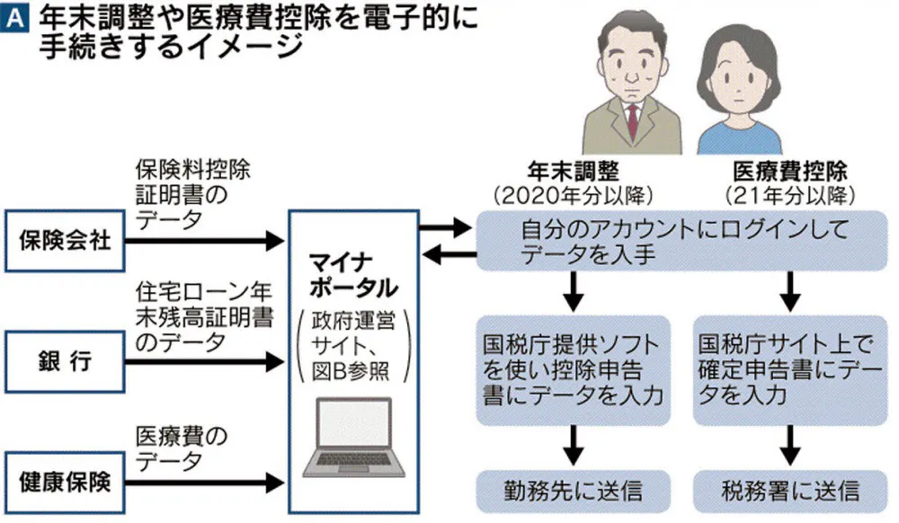 年末調整 もう書類不要 20年からマイナンバー活用 Nikkei Style