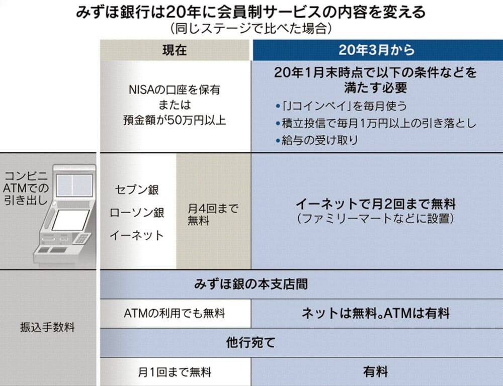 どうしたら損しない 銀行が手数料を相次ぎ引き上げ Nikkei Style