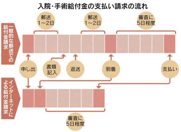 入院給付金の受取期間ぐっと短縮 スマホで楽々手続き Nikkei Style