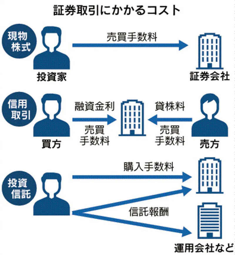 ネット証券 現物株取引でも 手数料ゼロ 競う Nikkei Style