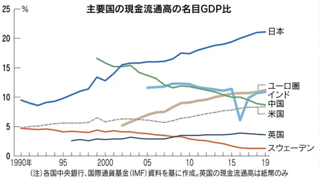 突出する日本の現金志向 動き出す中銀デジタル通貨 現金は消えるか 加藤出 Nikkei Style