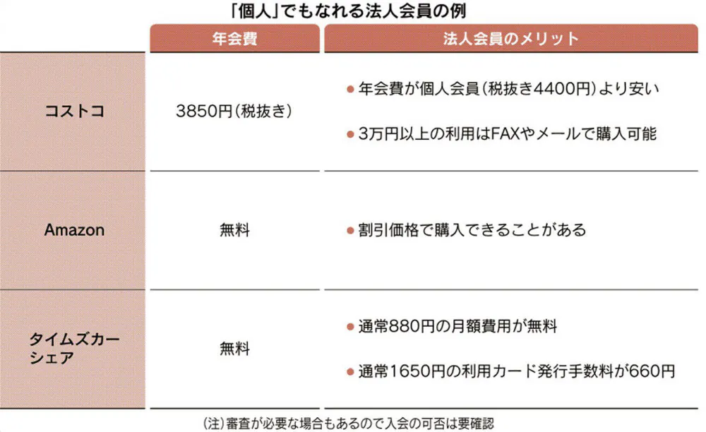 登録には開業届などの書類が必要 個人事業主も 法人 会員に 通販や量販店で割引 Nikkei Style