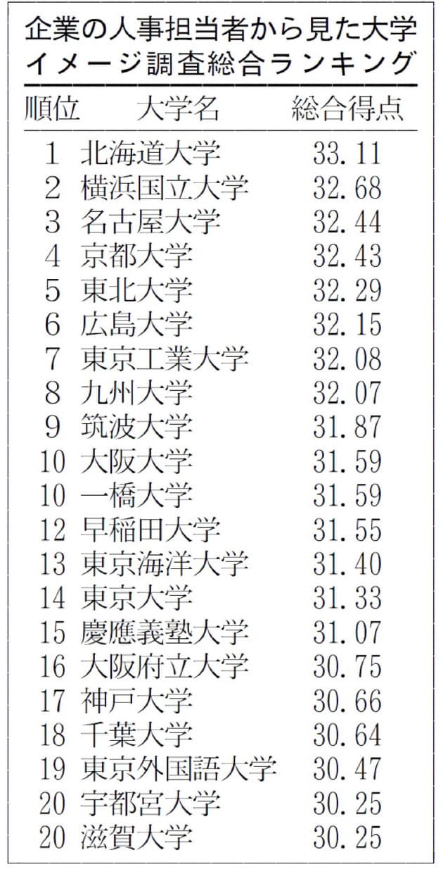 就職支援など強み 採用してよかった 大学ランキング 1位は北大 Nikkei Style