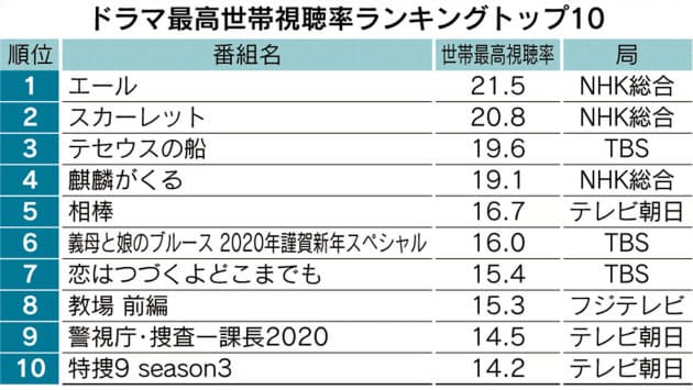 上半期視聴率 Nhk朝ドラ 志村さんの特集が上位に Nikkei Style 上半期視聴率 Nhk朝ドラ 志村さんの特集が上位に Nikkei Style