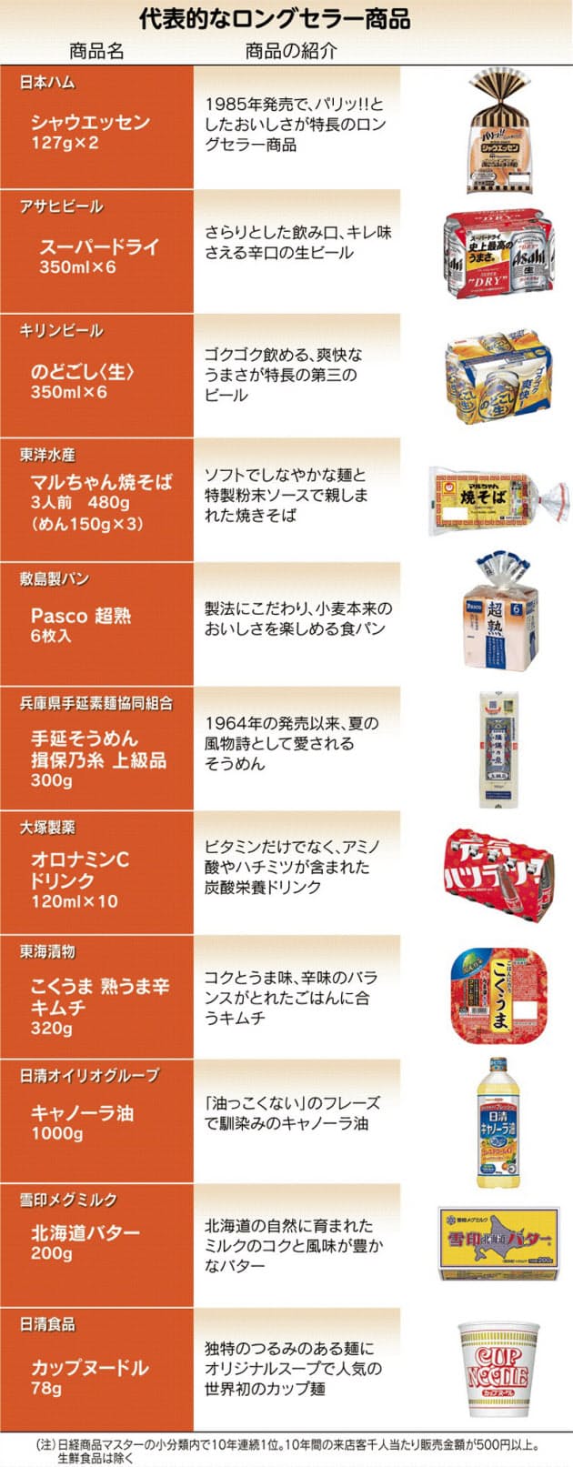 3万点から選出 販促に活用も 変わり続けることでロングセラー 日経pos人気商品 Nikkei Style 3万点から選出 販促に活用も 変わり続けることでロングセラー 日経pos人気商品 Nikkei Style