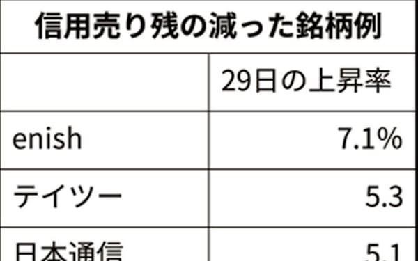日経レバ型etf しぼむ熱気 投資口数7年半ぶり低水準 日本経済新聞 日経レバ型etf しぼむ熱気 投資口数7年半ぶり低水準 日本経済新聞