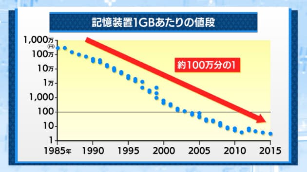 パソコン記憶装置 主役はssdに 価格は4割安く Nikkei Style