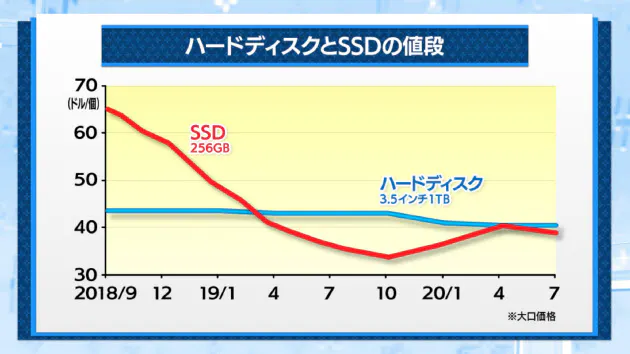 パソコン記憶装置 主役はssdに 価格は4割安く Nikkei Style