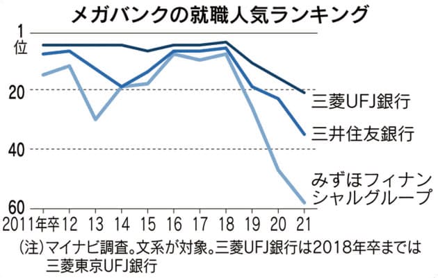 社内兼業 を奨励も 半沢直樹 で注目の銀行就活 実際はどんな職場 Nikkei Style
