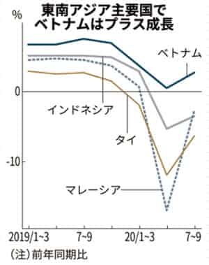 日経新聞記事より引用:ベトナム、東南アジア成長率で一人勝ち 7~9月期 コロナ早期抑制、中国から生産移管 GDPでマレーシア逆転も