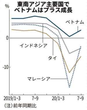 日経新聞記事より引用：ベトナム、東南アジア成長率で一人勝ち　7～9月期 コロナ早期抑制、中国から生産移管　GDPでマレーシア逆転も