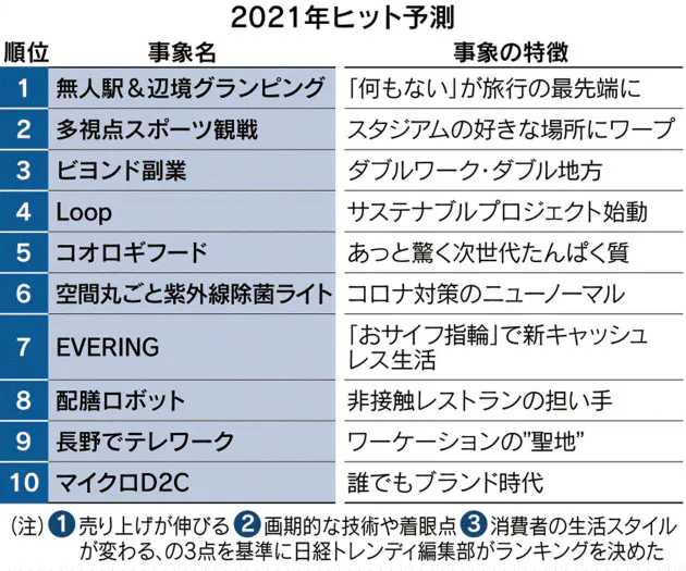 2021年消費ヒット予測 キーワードは 掛け合わせ Nikkei Style