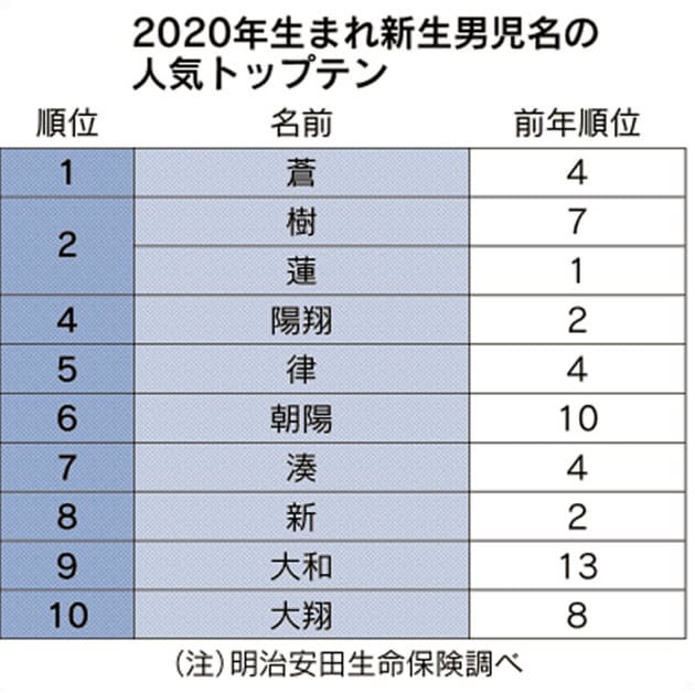 男の子の名前 1位は 蒼 1字名が人気の理由は Nikkei Style 男の子の名前 1位は 蒼 1字名が人気の理由は Nikkei Style