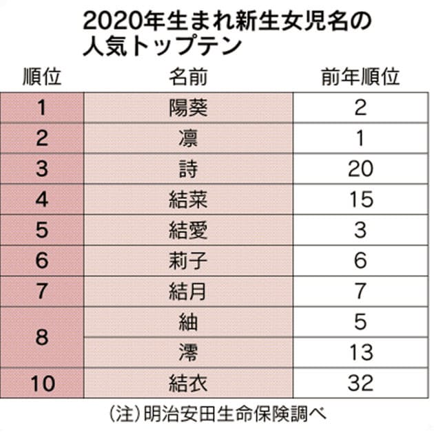 女の子の名前1位は 陽葵 ジェンダーレス名も人気 Nikkei Style 女の子の名前1位は 陽葵 ジェンダーレス名も人気 Nikkei Style
