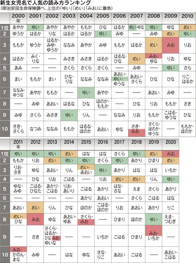 あやか ゆい めい みお 男児名よりも世相の変化に敏感 女の子の名前1位は 陽葵 Nikkei Style あやか ゆい めい みお 男児名よりも世相の変化に敏感 女の子の名前1位は 陽葵 Nikkei Style
