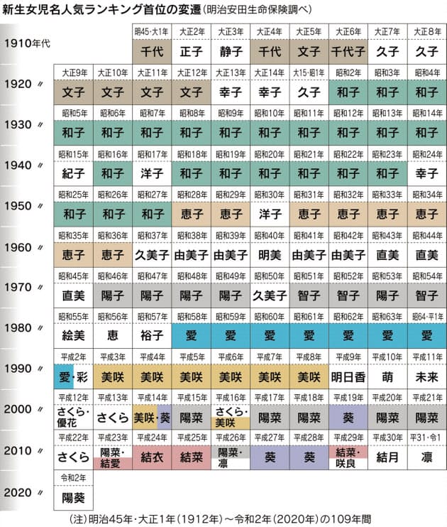 昭和時代は和子が黄金期 戦後は恵子や 美 の付く名前 女の子の名前1位は 陽葵 Nikkei Style 昭和時代は和子が黄金期 戦後は恵子や 美 の付く名前 女の子の名前1位は 陽葵 Nikkei Style