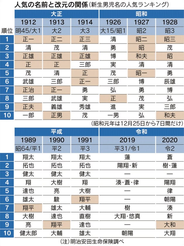 子ども名前ランキング 元号の影響が薄れた平成以降 Nikkei Style 子ども名前ランキング 元号の影響が薄れた平成以降 Nikkei Style