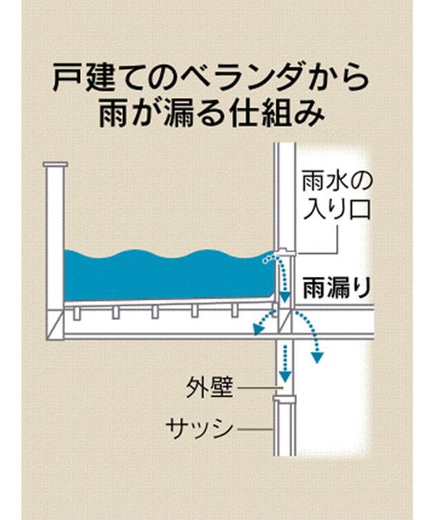 マンションのベランダ 水拭きと排水口点検で大雨対策 Nikkei Style マンションのベランダ 水拭きと排水口点検で大雨対策 Nikkei Style