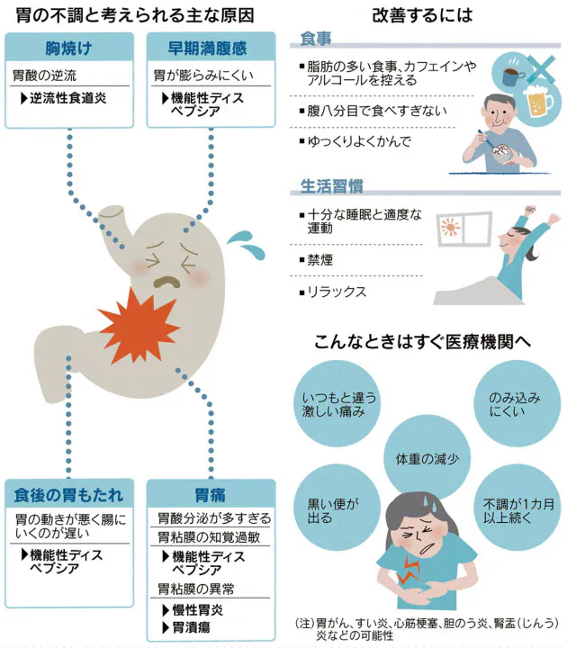 胃の不調も原因様々 思わぬ病気の可能性 放置は禁物 Nikkei Style