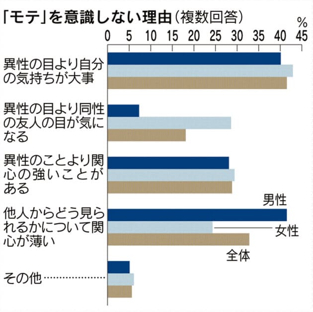モテたい意識 しぼむ若者 異性より自分が好き Nikkei Style