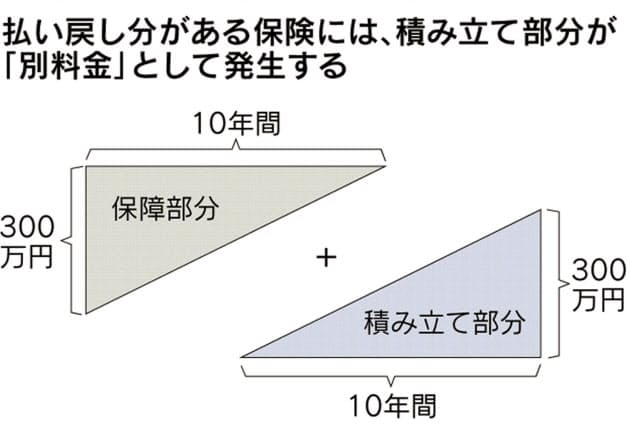 損でなく必要経費 掛け捨て保険の割り切り方 Nikkei Style