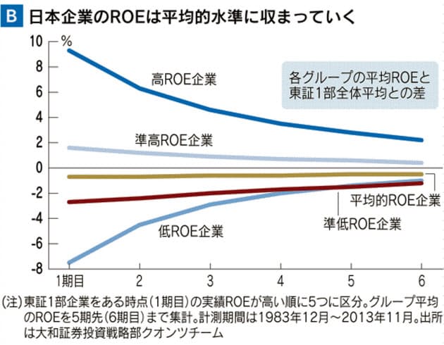 実は手ごわいroe投資 3つの指標で実力見極め Nikkei Style