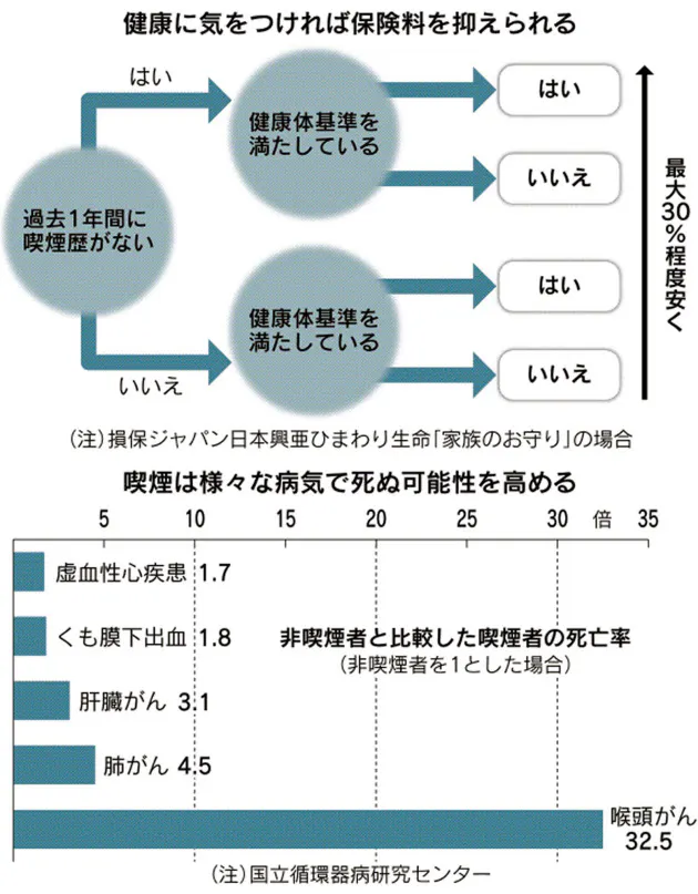 保険料に 健康体割引 条件クリアで3割安も Nikkei Style