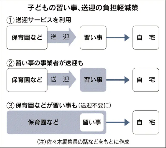 子どもの習い事 送迎どうする 知人同士助け合い Nikkei Style