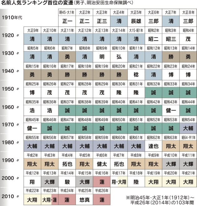 名前で世相を読む 男子は 蓮 はると 時代へ Nikkei Style 名前で世相を読む 男子は 蓮 はると 時代へ Nikkei Style