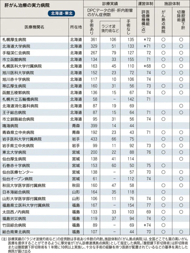 肝臓がん治療の実力病院 地域別詳細版 Nikkei Style