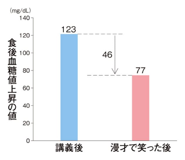 笑うと健康になる を遺伝子レベルで検証する Nikkei Style