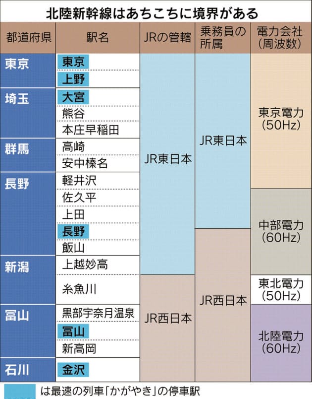 3回変わる周波数 乗務員交代 北陸新幹線 秘話 Nikkei Style 3回変わる周波数 乗務員交代 北陸新幹線 秘話 Nikkei Style