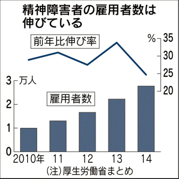 精神障害者とともに働く フルタイム促し配置柔軟に Nikkei Style