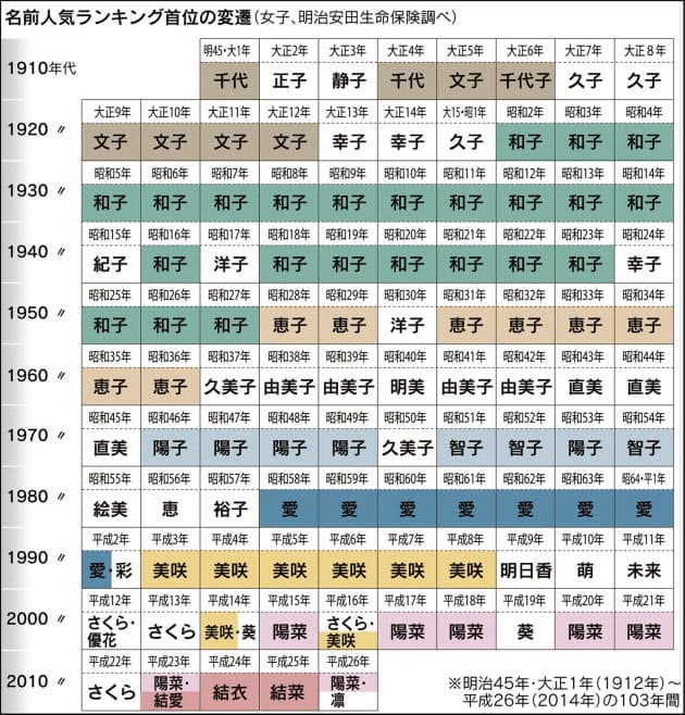 女性名なぜ短く 凛 めい 1字 2音時代へ Nikkei Style 女性名なぜ短く 凛 めい 1字 2音時代へ Nikkei Style