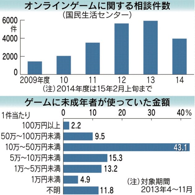 子供が課金ゲームで高額請求 取り消せる3条件 Nikkei Style 子供が課金ゲームで高額請求 取り消せる3条件 Nikkei Style