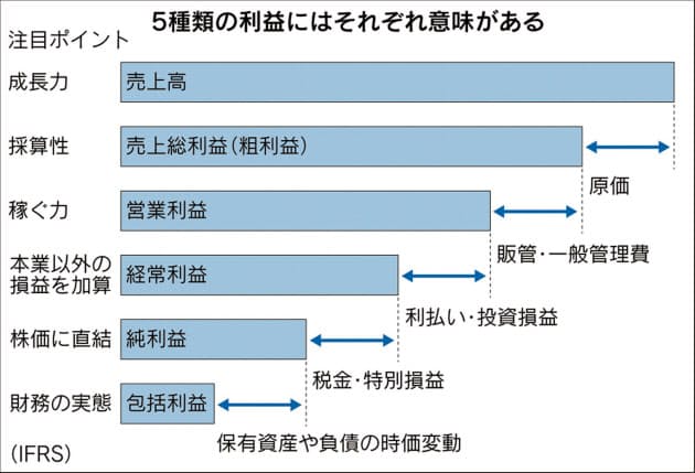 財務の急所 6 利益 どれが大事 Nikkei Style