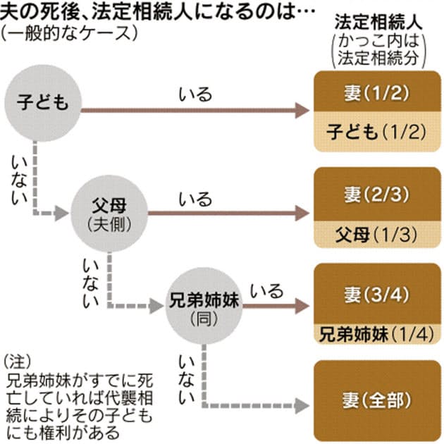 子がいない夫婦の相続 兄弟にも権利 遺言が重要 Nikkei Style 子がいない夫婦の相続 兄弟にも権利 遺言が重要 Nikkei Style