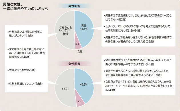 女性と働く 意思疎通に壁 男女差踏まえ対話を Nikkei Style