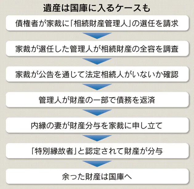 身内いない相続 贈与 寄付なければ国庫に Nikkei Style