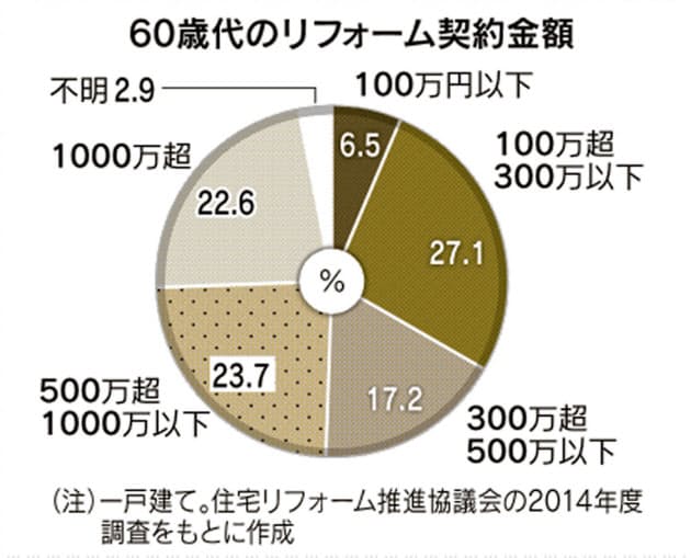 老後の住宅リフォーム相場 目安知ってトラブル回避 Nikkei Style 老後の住宅リフォーム相場 目安知ってトラブル回避 Nikkei Style