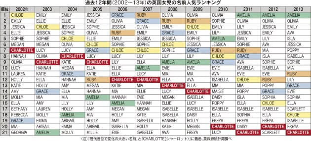 シャーロット人気 名前に潜む 流行の法則 Nikkei Style シャーロット人気 名前に潜む 流行の法則 Nikkei Style