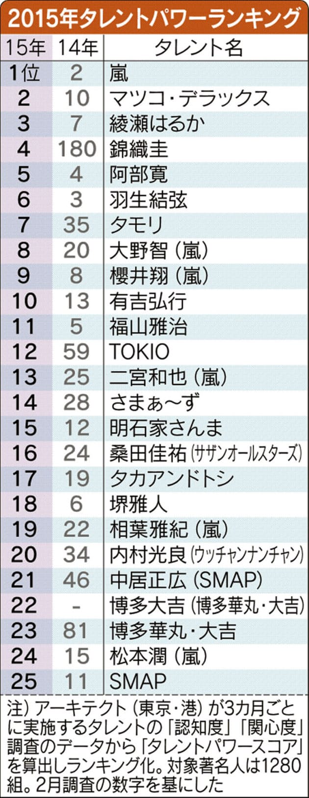1位嵐 上位に新顔も 15年タレントパワーランキング Nikkei Style
